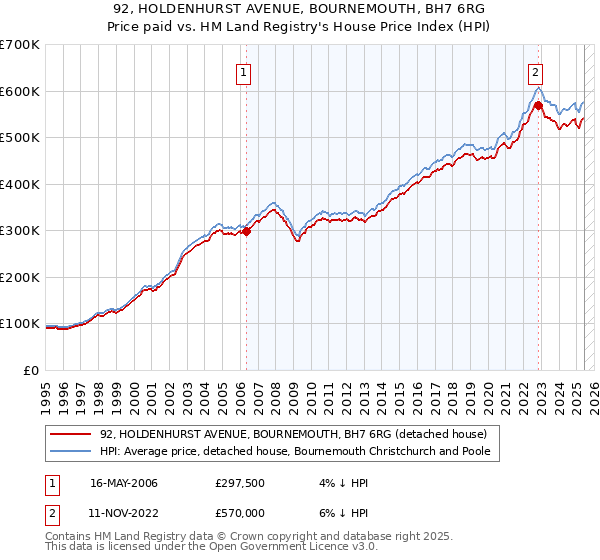 92, HOLDENHURST AVENUE, BOURNEMOUTH, BH7 6RG: Price paid vs HM Land Registry's House Price Index