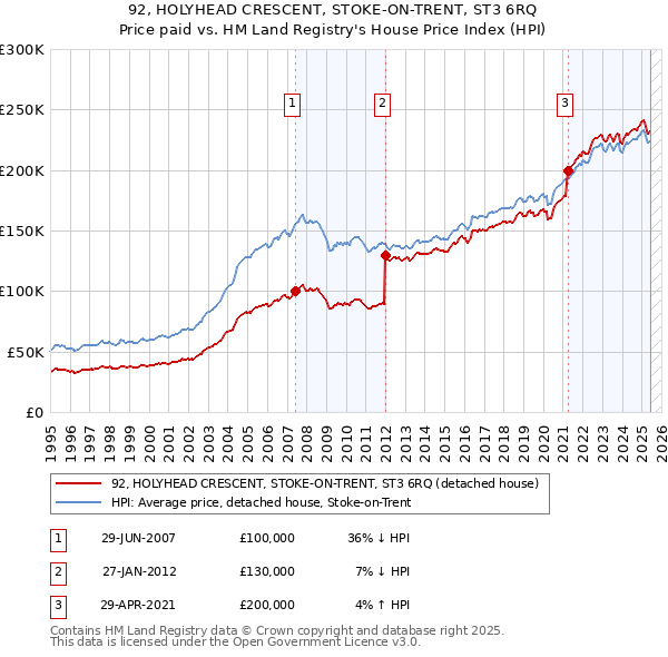 92, HOLYHEAD CRESCENT, STOKE-ON-TRENT, ST3 6RQ: Price paid vs HM Land Registry's House Price Index