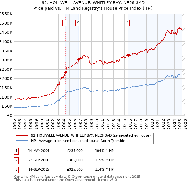 92, HOLYWELL AVENUE, WHITLEY BAY, NE26 3AD: Price paid vs HM Land Registry's House Price Index