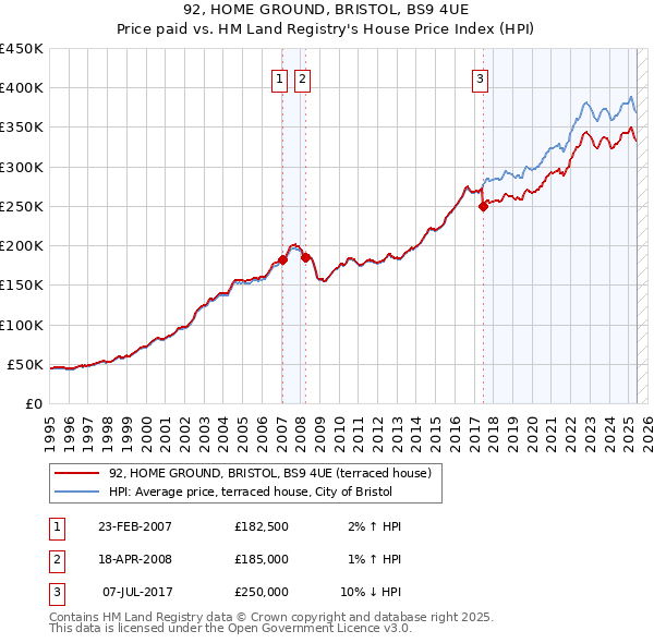 92, HOME GROUND, BRISTOL, BS9 4UE: Price paid vs HM Land Registry's House Price Index