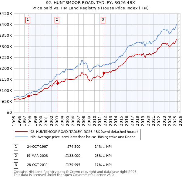92, HUNTSMOOR ROAD, TADLEY, RG26 4BX: Price paid vs HM Land Registry's House Price Index