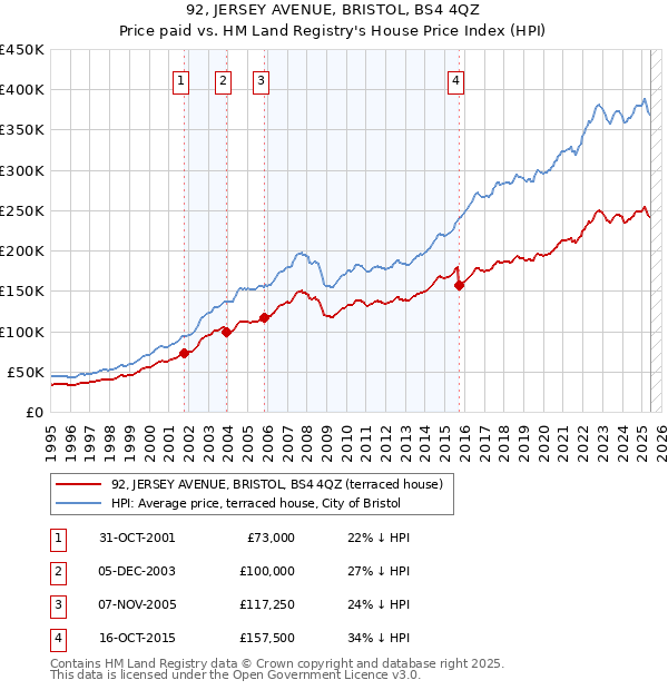 92, JERSEY AVENUE, BRISTOL, BS4 4QZ: Price paid vs HM Land Registry's House Price Index