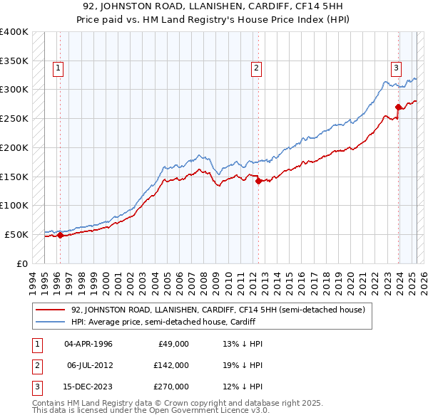 92, JOHNSTON ROAD, LLANISHEN, CARDIFF, CF14 5HH: Price paid vs HM Land Registry's House Price Index