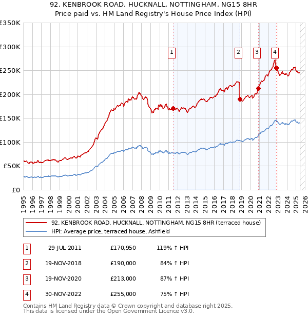 92, KENBROOK ROAD, HUCKNALL, NOTTINGHAM, NG15 8HR: Price paid vs HM Land Registry's House Price Index