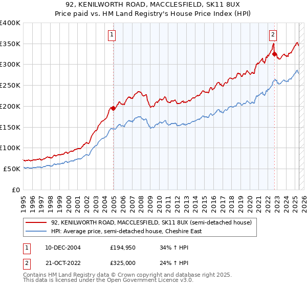 92, KENILWORTH ROAD, MACCLESFIELD, SK11 8UX: Price paid vs HM Land Registry's House Price Index
