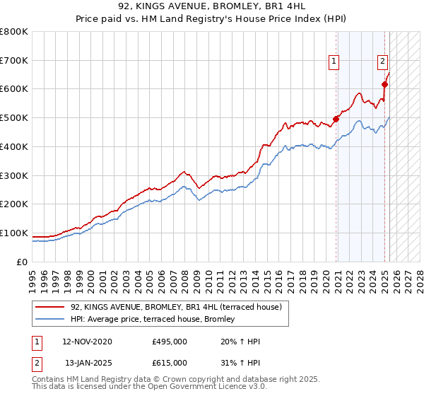 92, KINGS AVENUE, BROMLEY, BR1 4HL: Price paid vs HM Land Registry's House Price Index