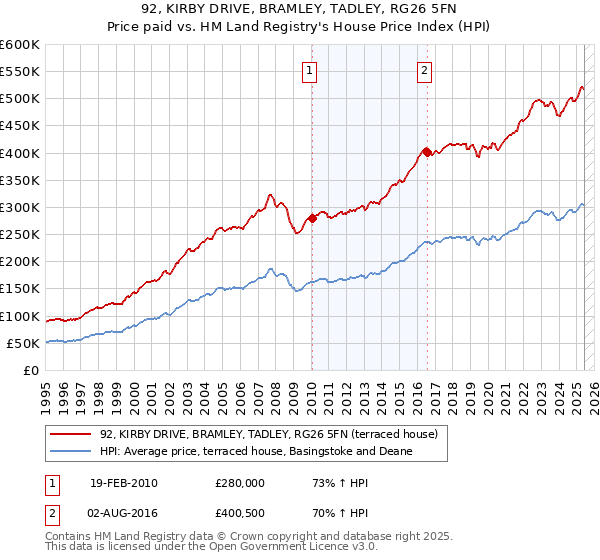 92, KIRBY DRIVE, BRAMLEY, TADLEY, RG26 5FN: Price paid vs HM Land Registry's House Price Index