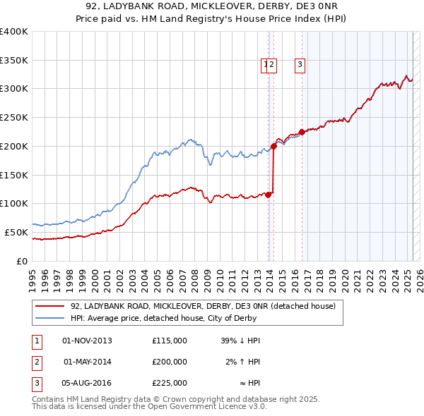92, LADYBANK ROAD, MICKLEOVER, DERBY, DE3 0NR: Price paid vs HM Land Registry's House Price Index