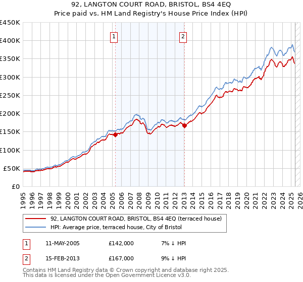 92, LANGTON COURT ROAD, BRISTOL, BS4 4EQ: Price paid vs HM Land Registry's House Price Index