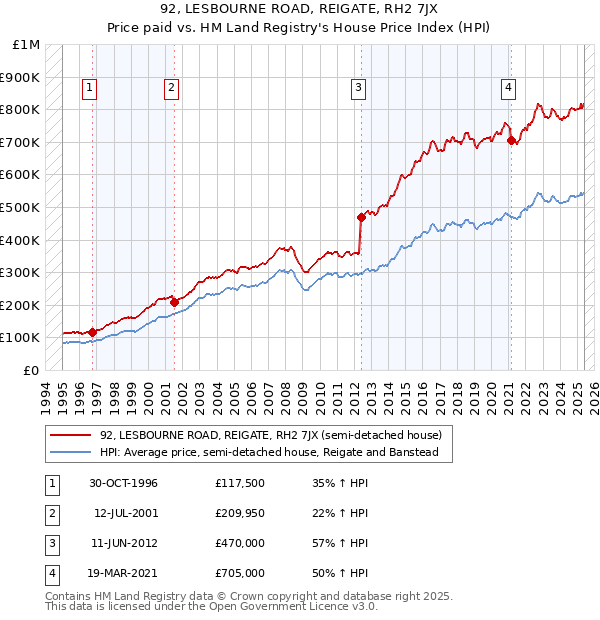 92, LESBOURNE ROAD, REIGATE, RH2 7JX: Price paid vs HM Land Registry's House Price Index