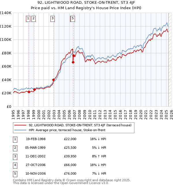 92, LIGHTWOOD ROAD, STOKE-ON-TRENT, ST3 4JF: Price paid vs HM Land Registry's House Price Index