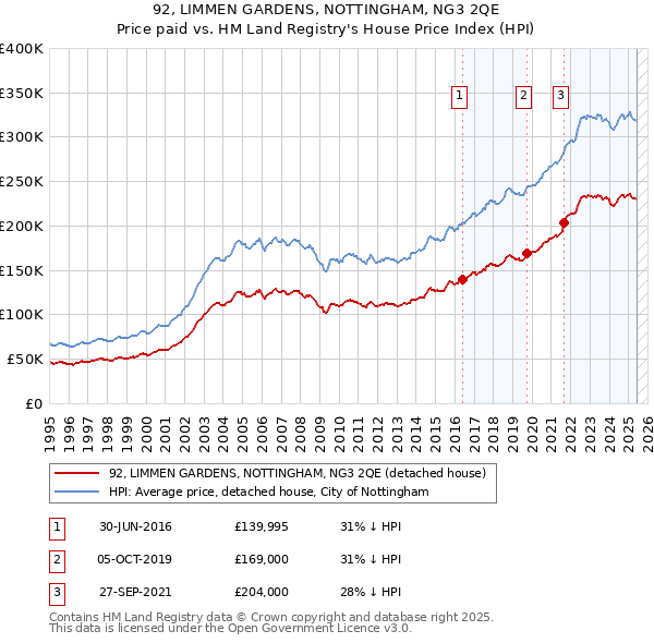 92, LIMMEN GARDENS, NOTTINGHAM, NG3 2QE: Price paid vs HM Land Registry's House Price Index