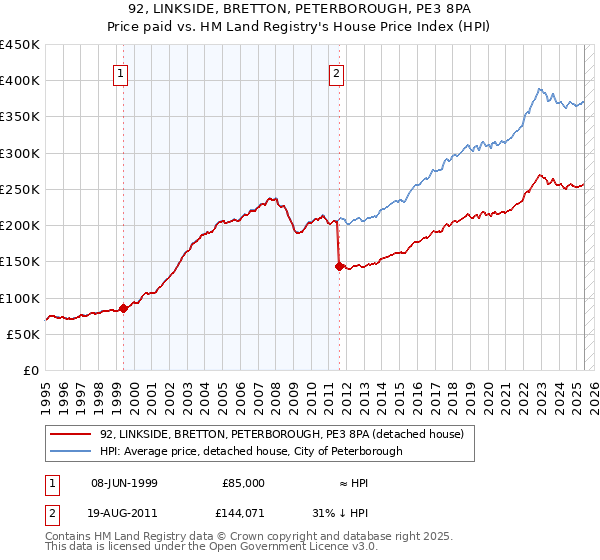 92, LINKSIDE, BRETTON, PETERBOROUGH, PE3 8PA: Price paid vs HM Land Registry's House Price Index