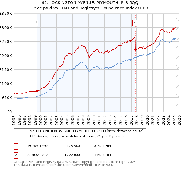 92, LOCKINGTON AVENUE, PLYMOUTH, PL3 5QQ: Price paid vs HM Land Registry's House Price Index