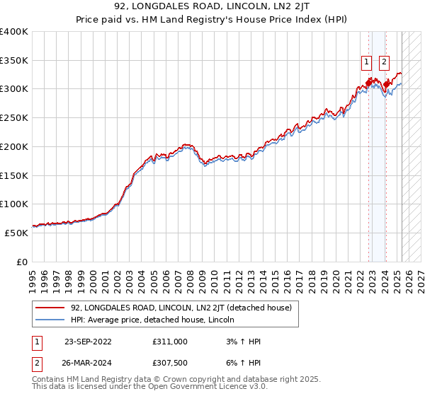 92, LONGDALES ROAD, LINCOLN, LN2 2JT: Price paid vs HM Land Registry's House Price Index