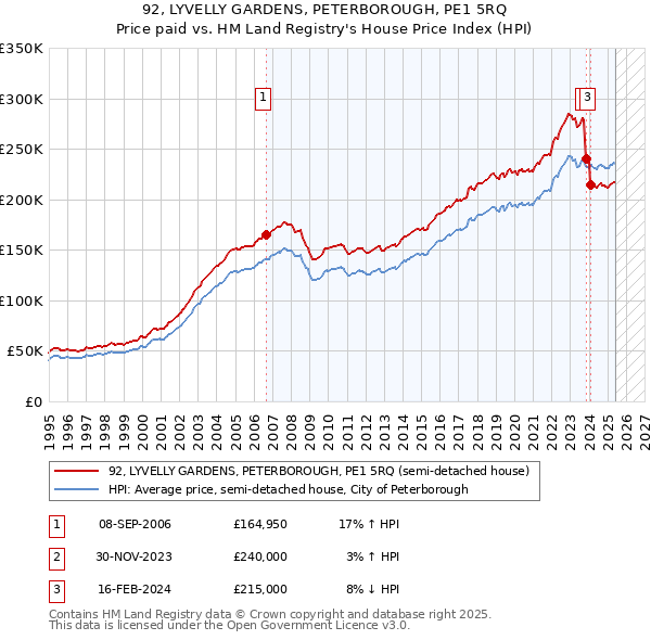 92, LYVELLY GARDENS, PETERBOROUGH, PE1 5RQ: Price paid vs HM Land Registry's House Price Index
