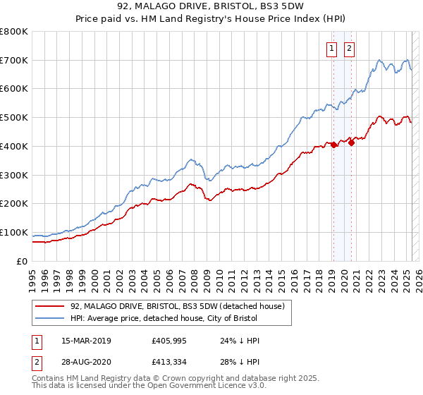 92, MALAGO DRIVE, BRISTOL, BS3 5DW: Price paid vs HM Land Registry's House Price Index