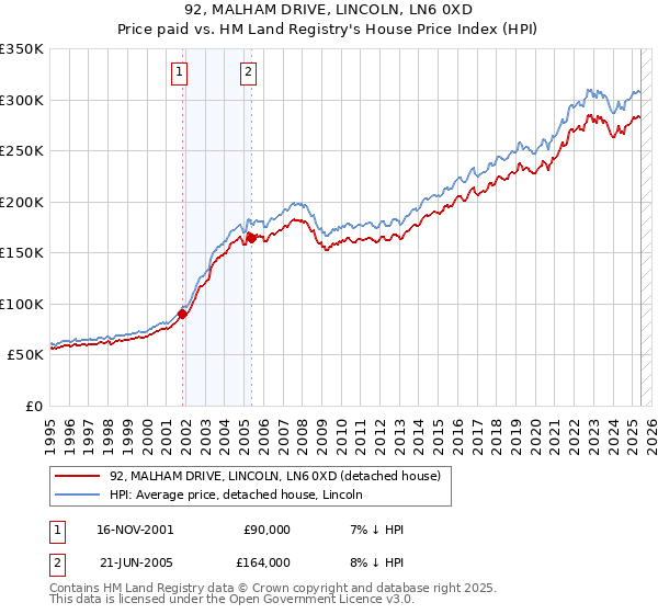 92, MALHAM DRIVE, LINCOLN, LN6 0XD: Price paid vs HM Land Registry's House Price Index