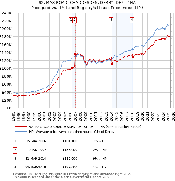 92, MAX ROAD, CHADDESDEN, DERBY, DE21 4HA: Price paid vs HM Land Registry's House Price Index