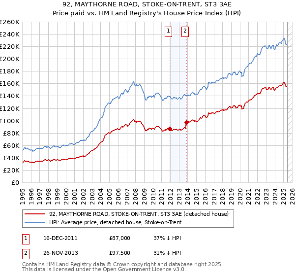 92, MAYTHORNE ROAD, STOKE-ON-TRENT, ST3 3AE: Price paid vs HM Land Registry's House Price Index