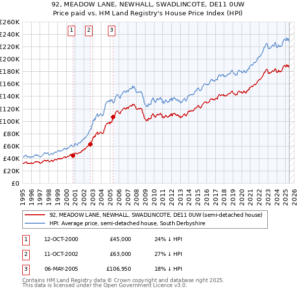 92, MEADOW LANE, NEWHALL, SWADLINCOTE, DE11 0UW: Price paid vs HM Land Registry's House Price Index