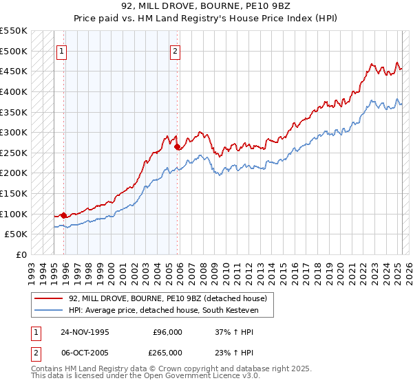 92, MILL DROVE, BOURNE, PE10 9BZ: Price paid vs HM Land Registry's House Price Index