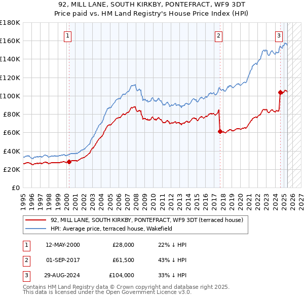 92, MILL LANE, SOUTH KIRKBY, PONTEFRACT, WF9 3DT: Price paid vs HM Land Registry's House Price Index