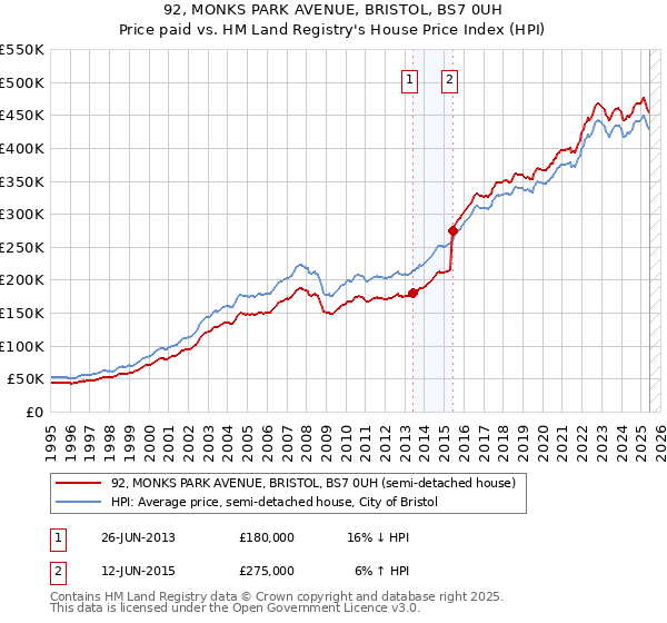 92, MONKS PARK AVENUE, BRISTOL, BS7 0UH: Price paid vs HM Land Registry's House Price Index