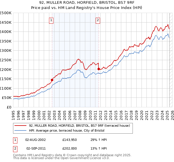 92, MULLER ROAD, HORFIELD, BRISTOL, BS7 9RF: Price paid vs HM Land Registry's House Price Index