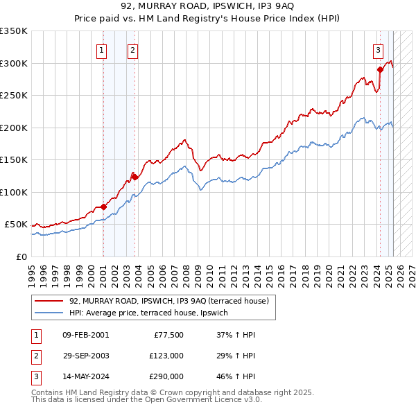 92, MURRAY ROAD, IPSWICH, IP3 9AQ: Price paid vs HM Land Registry's House Price Index