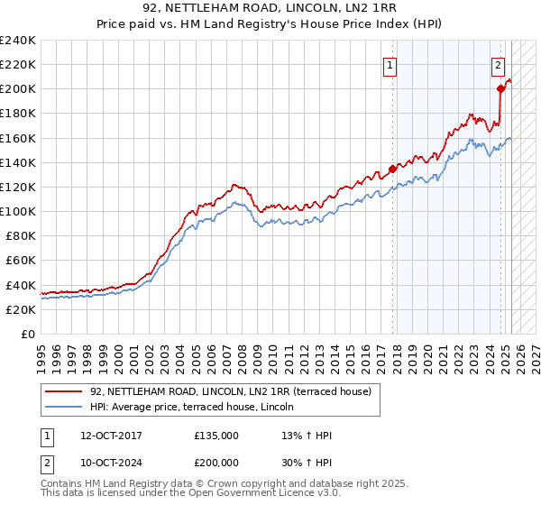 92, NETTLEHAM ROAD, LINCOLN, LN2 1RR: Price paid vs HM Land Registry's House Price Index