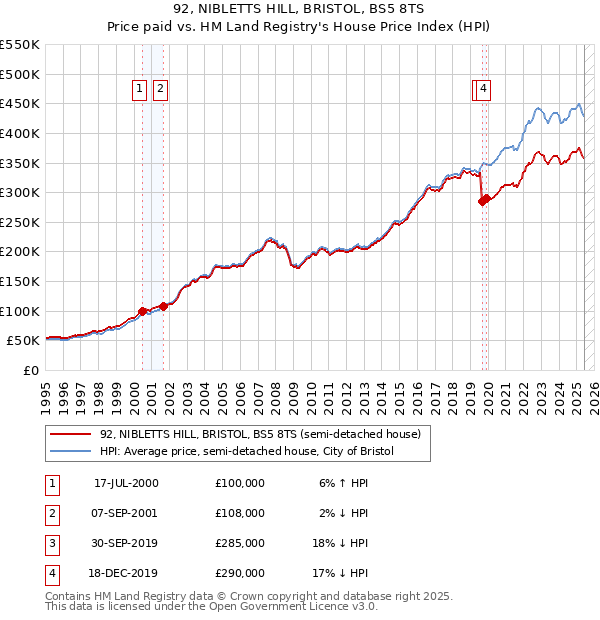 92, NIBLETTS HILL, BRISTOL, BS5 8TS: Price paid vs HM Land Registry's House Price Index