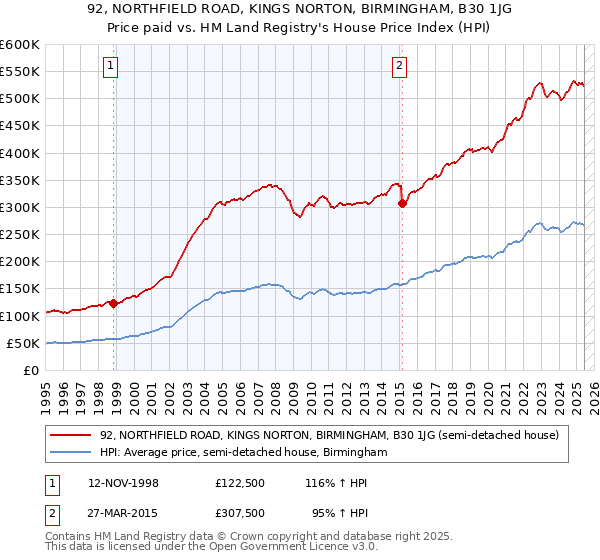 92, NORTHFIELD ROAD, KINGS NORTON, BIRMINGHAM, B30 1JG: Price paid vs HM Land Registry's House Price Index