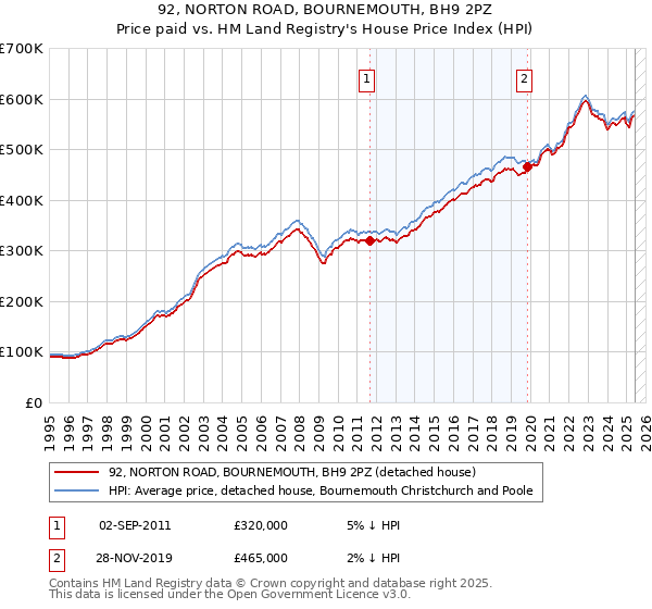 92, NORTON ROAD, BOURNEMOUTH, BH9 2PZ: Price paid vs HM Land Registry's House Price Index
