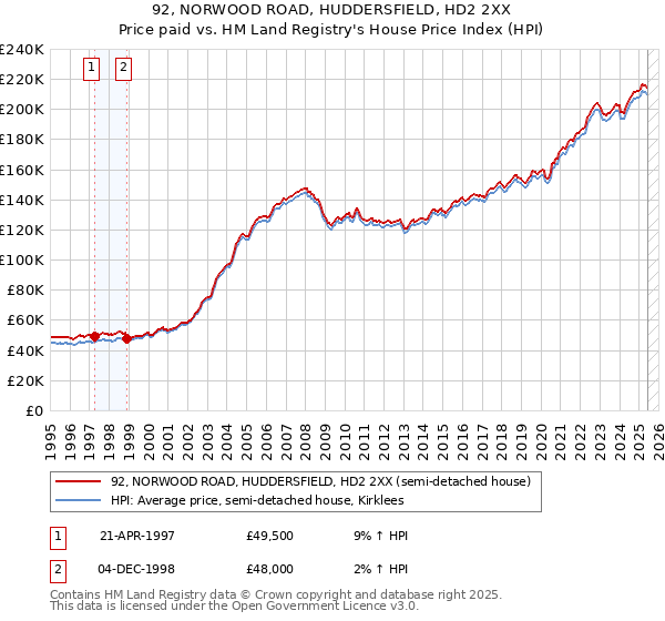 92, NORWOOD ROAD, HUDDERSFIELD, HD2 2XX: Price paid vs HM Land Registry's House Price Index