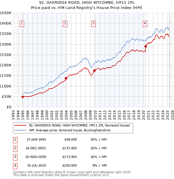 92, OAKRIDGE ROAD, HIGH WYCOMBE, HP11 2PL: Price paid vs HM Land Registry's House Price Index