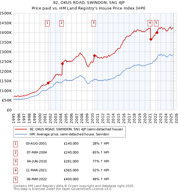 92, OKUS ROAD, SWINDON, SN1 4JP: Price paid vs HM Land Registry's House Price Index