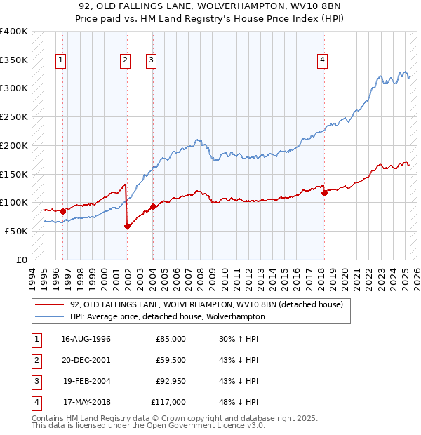 92, OLD FALLINGS LANE, WOLVERHAMPTON, WV10 8BN: Price paid vs HM Land Registry's House Price Index