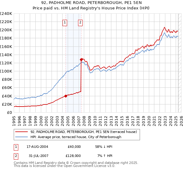 92, PADHOLME ROAD, PETERBOROUGH, PE1 5EN: Price paid vs HM Land Registry's House Price Index