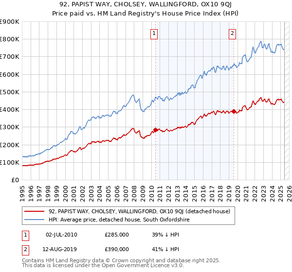 92, PAPIST WAY, CHOLSEY, WALLINGFORD, OX10 9QJ: Price paid vs HM Land Registry's House Price Index