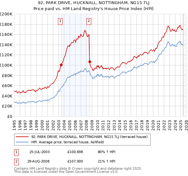 92, PARK DRIVE, HUCKNALL, NOTTINGHAM, NG15 7LJ: Price paid vs HM Land Registry's House Price Index