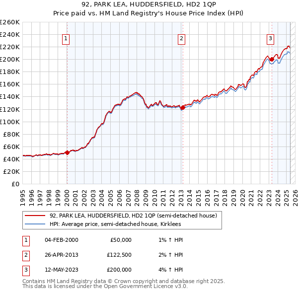 92, PARK LEA, HUDDERSFIELD, HD2 1QP: Price paid vs HM Land Registry's House Price Index
