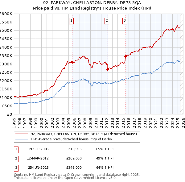 92, PARKWAY, CHELLASTON, DERBY, DE73 5QA: Price paid vs HM Land Registry's House Price Index