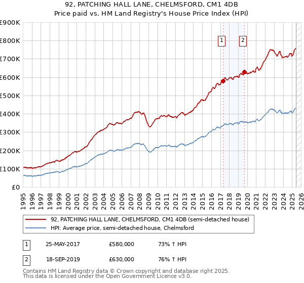 92, PATCHING HALL LANE, CHELMSFORD, CM1 4DB: Price paid vs HM Land Registry's House Price Index