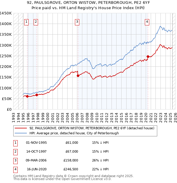 92, PAULSGROVE, ORTON WISTOW, PETERBOROUGH, PE2 6YF: Price paid vs HM Land Registry's House Price Index