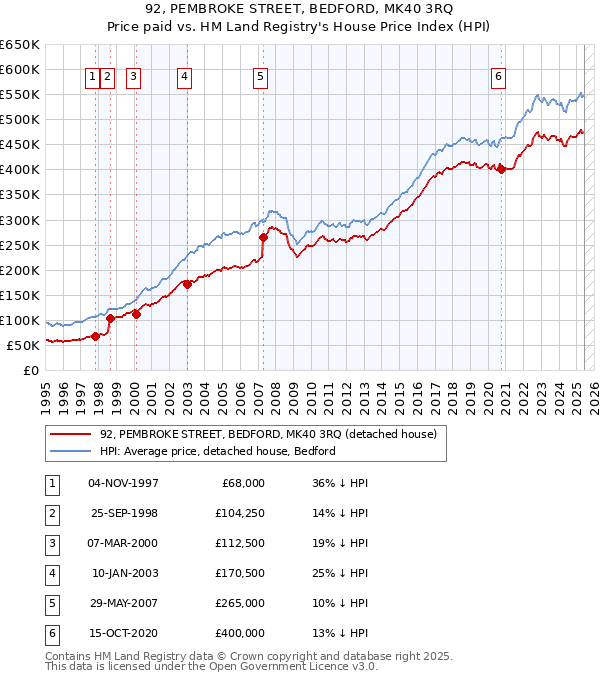 92, PEMBROKE STREET, BEDFORD, MK40 3RQ: Price paid vs HM Land Registry's House Price Index