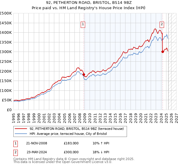 92, PETHERTON ROAD, BRISTOL, BS14 9BZ: Price paid vs HM Land Registry's House Price Index