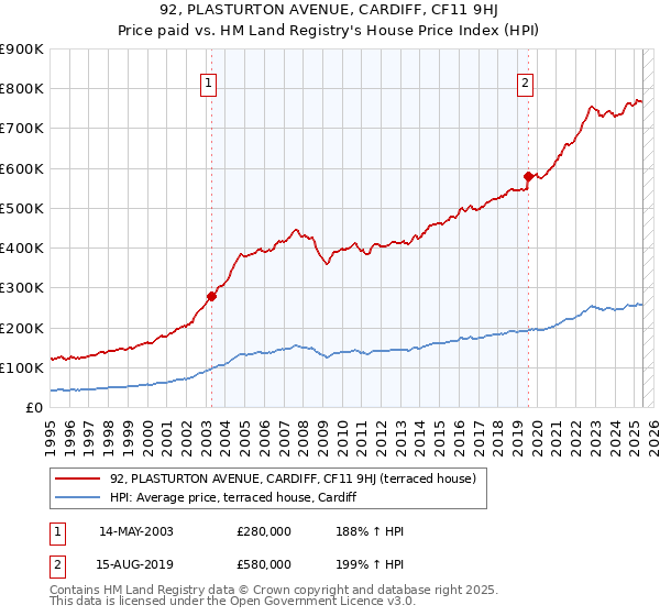 92, PLASTURTON AVENUE, CARDIFF, CF11 9HJ: Price paid vs HM Land Registry's House Price Index