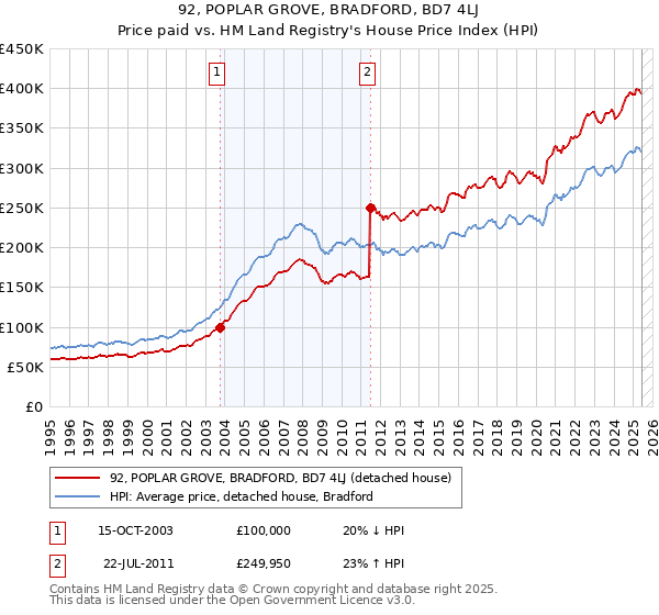 92, POPLAR GROVE, BRADFORD, BD7 4LJ: Price paid vs HM Land Registry's House Price Index