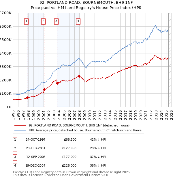 92, PORTLAND ROAD, BOURNEMOUTH, BH9 1NF: Price paid vs HM Land Registry's House Price Index
